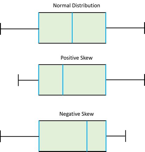 distribution of a box plot positive and negative skew|right skewed box plot vertical.